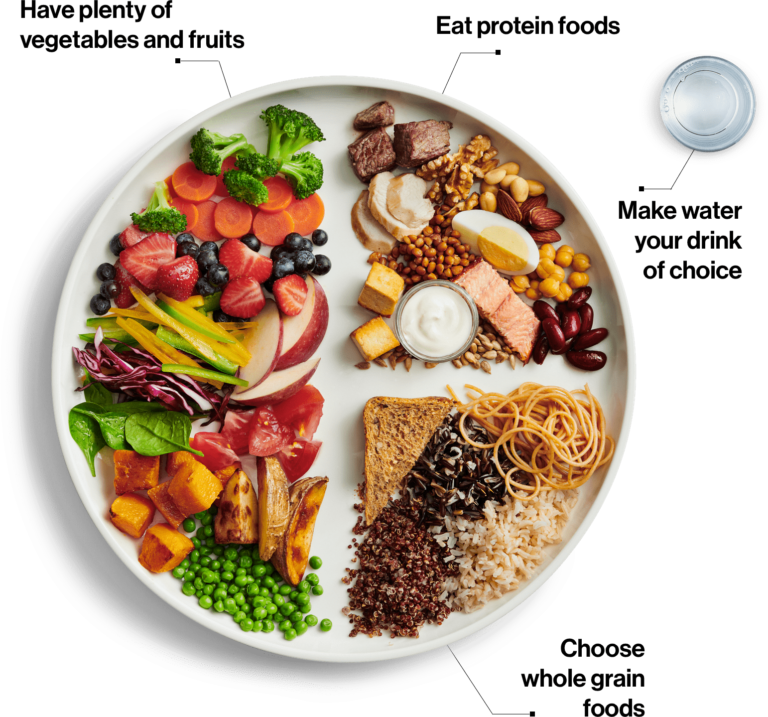 Plate showing half the plate is vegetables and fruit, a quarter whole grain carbohydrates, and a quarter proteins. It also says to make water your drink of choice. 